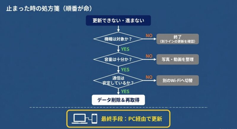 機種対象、空き容量、Wi-Fi通信の順に確認し、データ削除やPC経由での更新へ進むトラブルシューティング手順