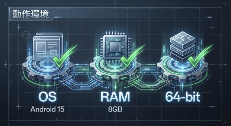 OPPO Reno13 Aのスペック表。Android 15、RAM 8GB、64-bit対応であることを示す画像。