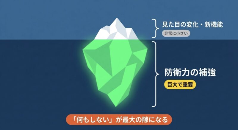 新機能などの見た目の変化は小さくても、防衛力の補強としては巨大で重要であることを示す図