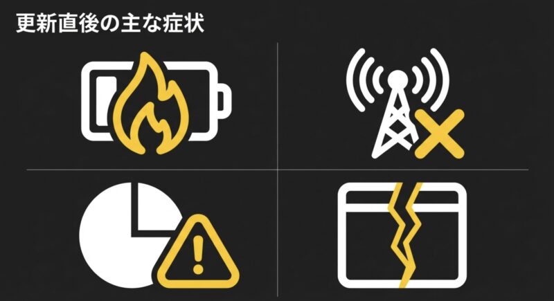 iOSアップデート直後に発生しやすい主な症状（バッテリー発熱、通信障害、システムデータ肥大化、アプリクラッシュ）を示すアイコン