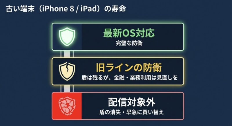 最新OS非対応でも旧ラインの防衛は残るが、金融や業務利用は見直しが必要であることを示す図