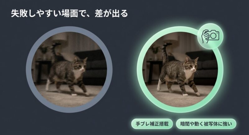 手ブレ補正搭載で暗闇や動く被写体に強いことを示すイメージ