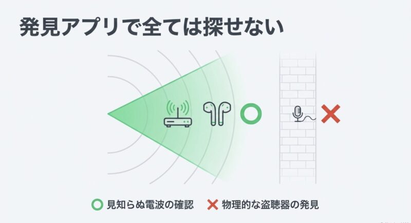 アプリでは見知らぬ電波の確認はできても、物理的な盗聴器の発見など全てを探せるわけではないことを示す図