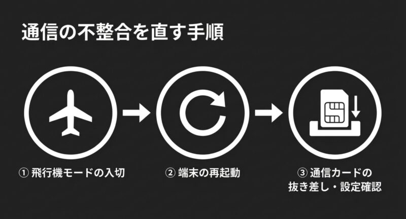 通信の不整合を直す手順として、機内モードの入切、端末の再起動、通信カードの抜き差し・設定確認を促す図解