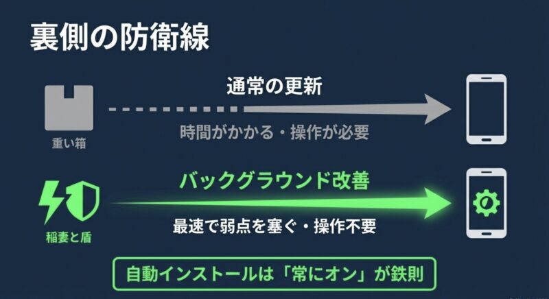 通常の更新を待たずに、自動インストールで最速で弱点を塞ぐバックグラウンド改善の仕組み