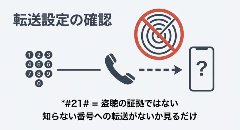 *#21#は盗聴の証拠ではなく、知らない番号への転送がないかを見るためのコマンドであることを説明する図