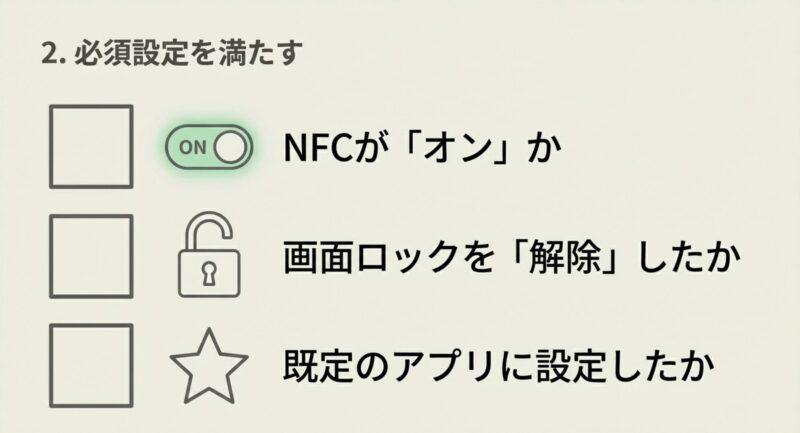 NFCのオン、画面ロックの解除、既定のアプリ設定などタッチ決済の必須設定を満たしているか確認する図