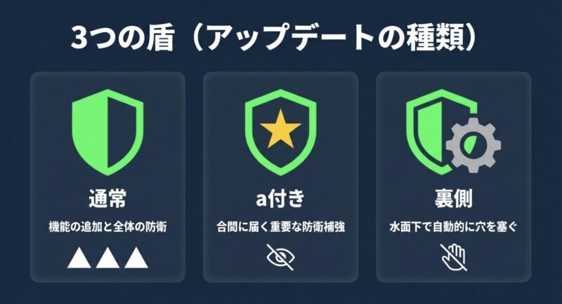 通常アップデート、a付き更新、バックグラウンドセキュリティ改善の3種類の違いを示す図