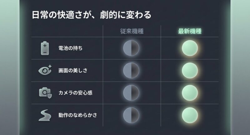 電池の持ち、画面の美しさ、カメラの安心感、動作のなめらかさの4項目を比較した表
