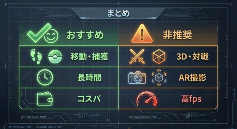 OPPO Reno13 AでのポケモンGO評価まとめ表。移動・捕獲、長時間のプレイ、コスパはおすすめ。対戦、AR撮影、高fpsは非推奨であることを示す画像。