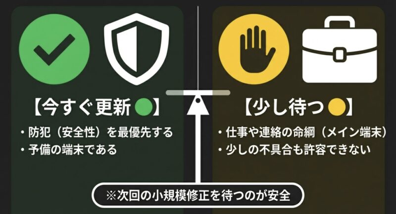 iOSを今すぐ更新すべき人（防犯最優先、予備端末）と少し待つべき人（メイン端末、不具合が許容できない人）の判断基準