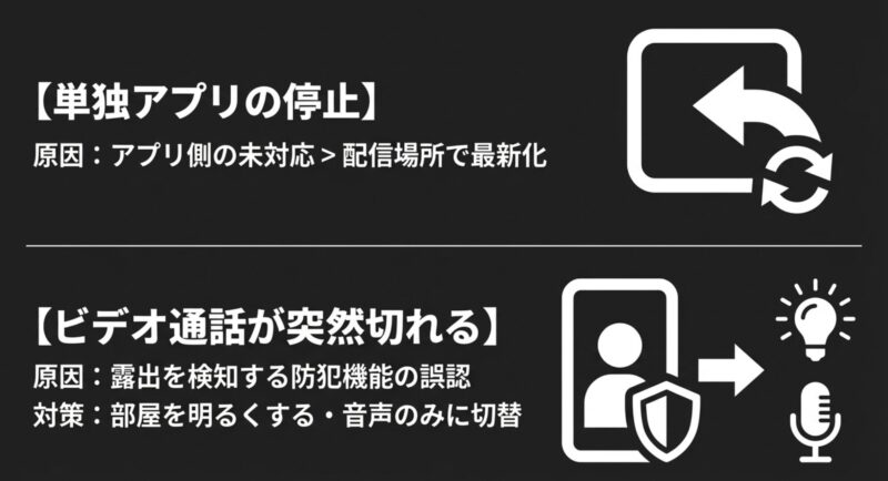 単独アプリが停止する原因（アプリ側の未対応）と、ビデオ通話が突然切れる原因（露出を検知する防犯機能の誤認）およびその対策