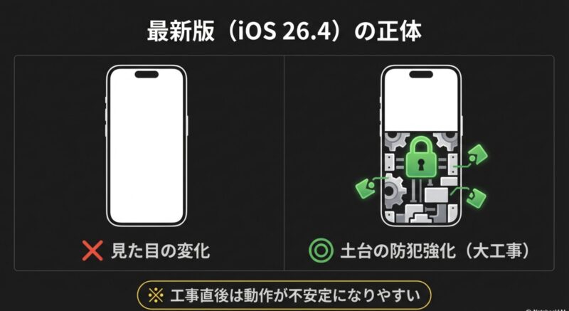 iOS 26.4の正体は見た目の変化ではなく土台の防犯強化であり、工事直後は動作が不安定になりやすいことを解説する図解