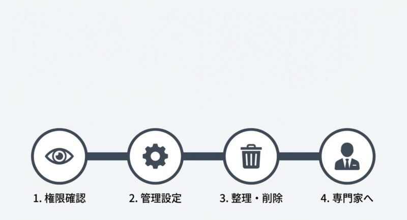 権限確認、管理設定、整理・削除、専門家へ相談するという4つの対策ステップを示すアイコン図