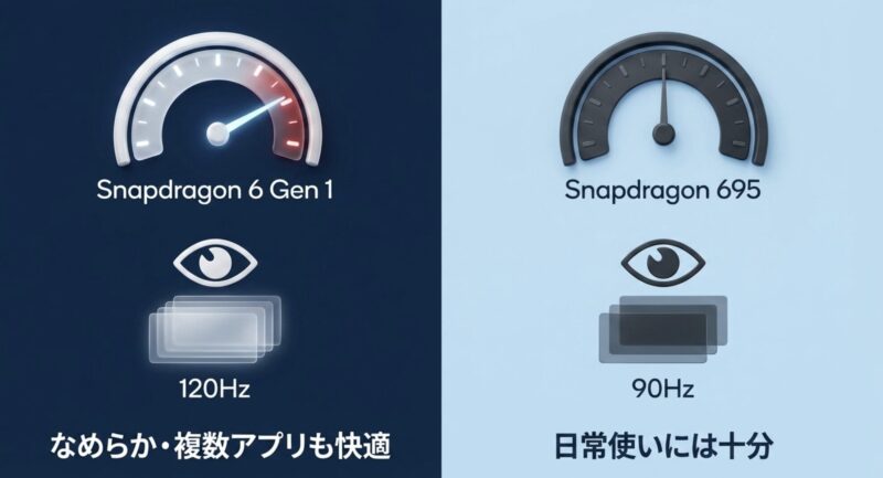 Snapdragon 6 Gen 1と120Hz表示のReno13 A、Snapdragon 695と90Hz表示の9Aの性能比較メーター
