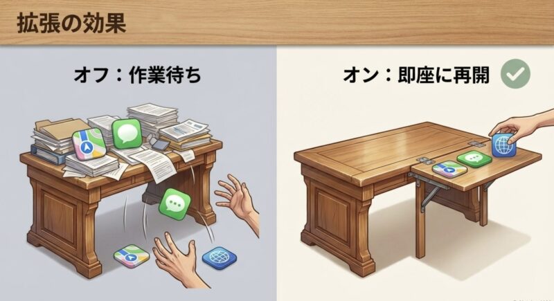 拡張オフ時はアプリが机から落ちて作業待ちになり、オン時は即座に再開できる様子を表したイラスト