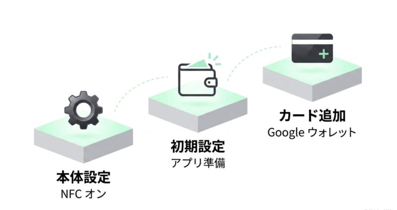 ウォレットのイラストとともに、本体設定のNFCオン、アプリ準備、Googleウォレットへのカード追加手順が示されたスライド