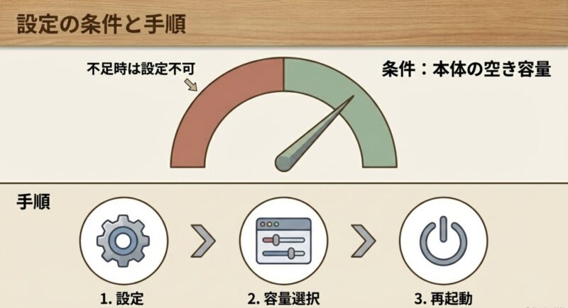 設定アプリから容量を選択し再起動するまでの3ステップと、本体の空き容量が不足している場合は設定不可であることを示す図解