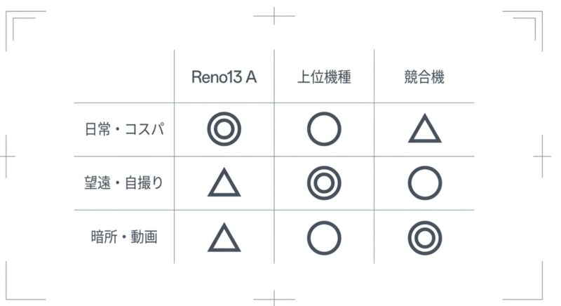Reno13 A、上位機種、競合機を、日常・コスパ、望遠・自撮り、暗所・動画の項目で比較した表のスライド