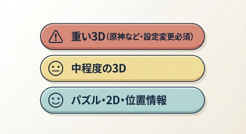 重い3D、中程度の3D、パズル・2D・位置情報ゲームなど、負荷別の動作目安を示した図