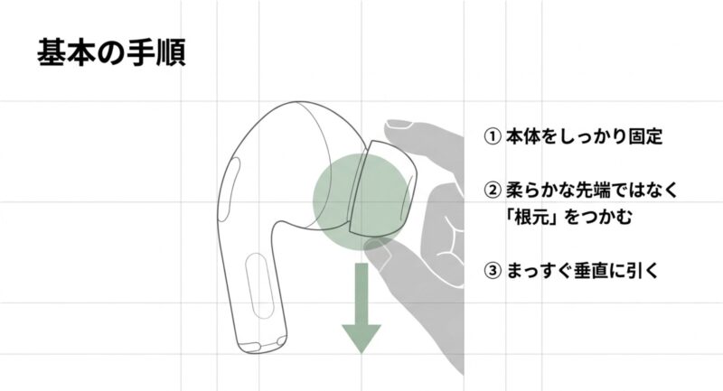 AirPods Pro 3本体を固定し、イヤーピースの根元をつかんでまっすぐ垂直に引く基本手順のイラスト