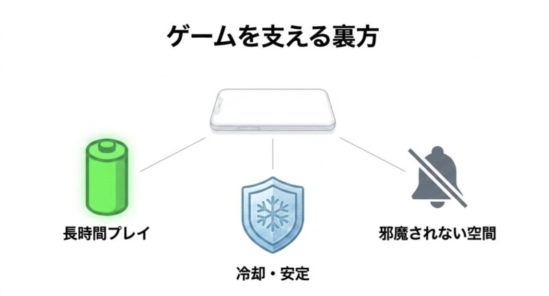 ゲーム体験を支える裏方機能(長時間プレイ、冷却・安定、邪魔されない空間)