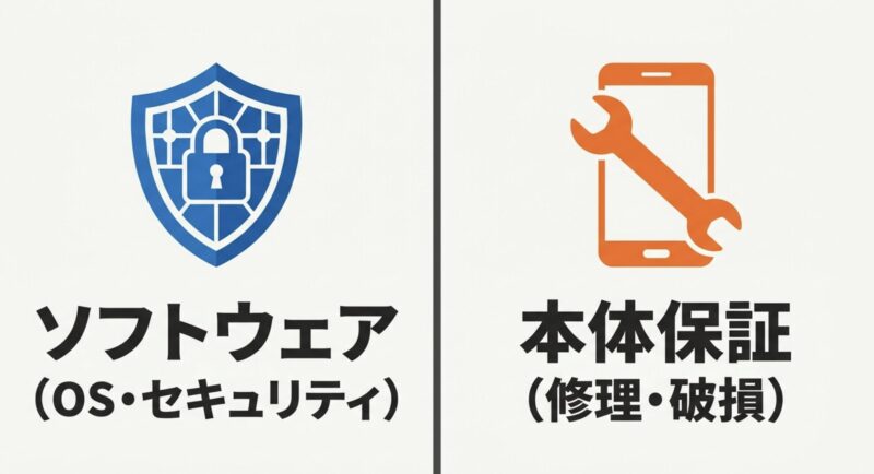 ソフトウェア更新(OS・セキュリティ)と本体保証(修理・破損)の違いを比較するイメージアイコン