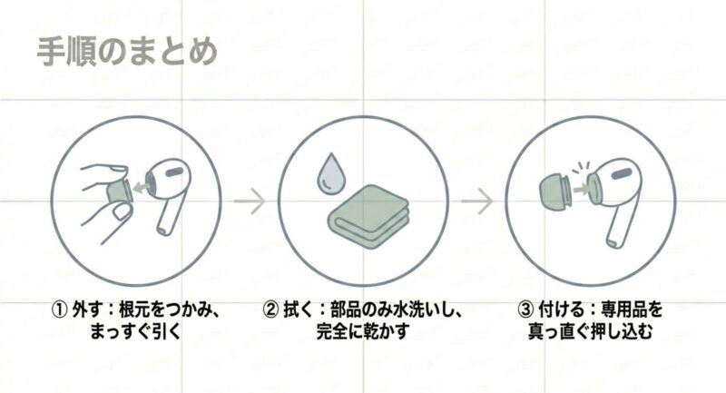 AirPods Pro 3のイヤーピースを外す、拭く・乾かす、付けるまでの3ステップをまとめたイラスト
