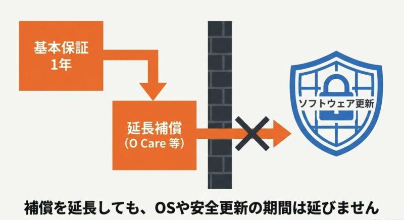 基本保証1年やO Care等の延長補償に加入しても、OSやセキュリティのソフトウェア更新期間は延びないことを示す図解