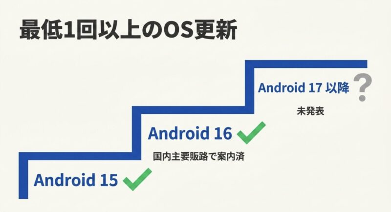 OPPO Reno13 AのOSアップデート状況(最低1回以上の更新、Android 15から16への国内主要販路での案内状況、Android 17以降の未発表状況)を示す図解