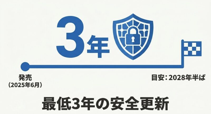 2025年6月発売のOPPO Reno13 Aにおける、最低3年のセキュリティ安全更新と2028年半ばのサポート終了目安を示すタイムライン
