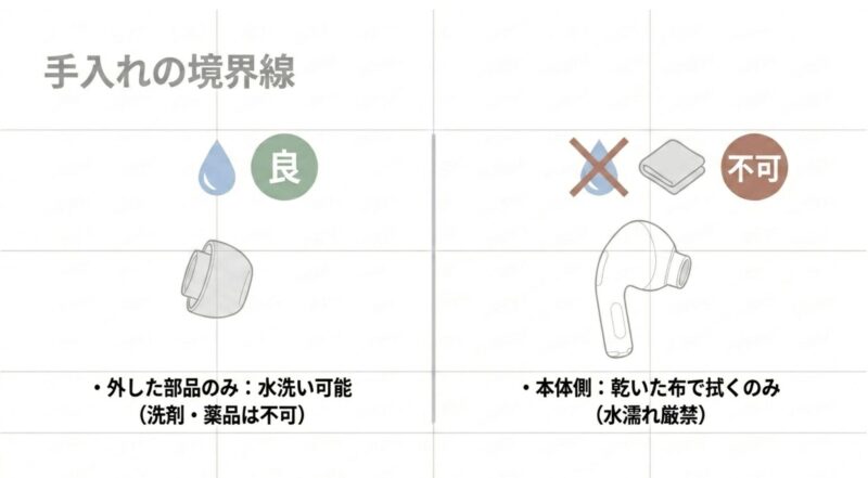 AirPods Pro 3の手入れ方法として、外したイヤーピースは水洗い可能、本体側は乾いた布で拭くのみという境界線の解説