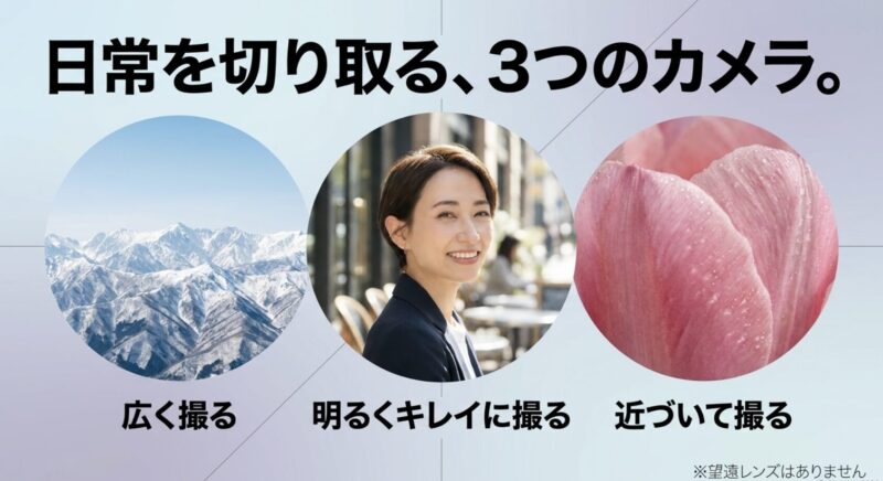 Galaxy A57 5Gの3眼カメラ構成と、望遠レンズは非搭載であることを説明するスライド