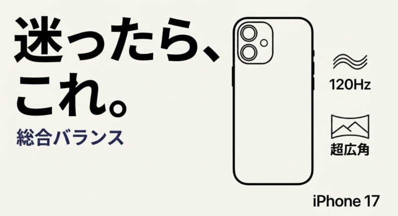 120Hzと超広角カメラを搭載し総合バランスに優れたiPhone 17