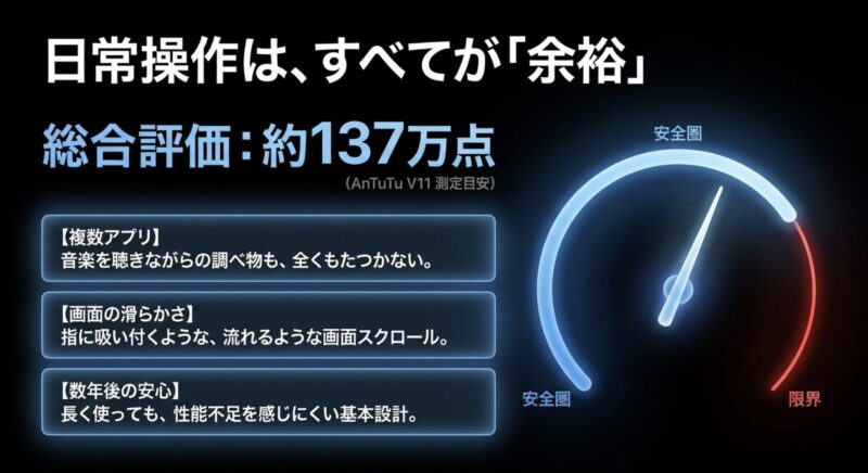 Galaxy A57 5GのAnTuTu総合評価は約137万点で日常操作が余裕であることを示すスライド