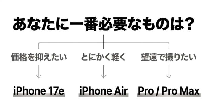 価格重視のiPhone 17e、軽さ重視のiPhone Air、望遠カメラ搭載のProシリーズなど、用途別の最適な選び方