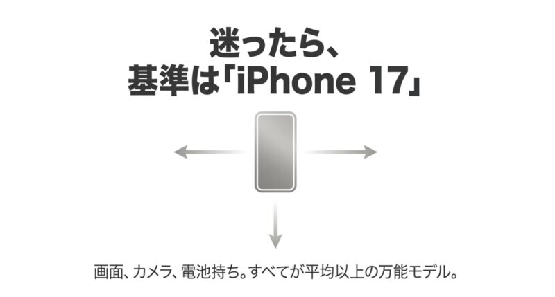 画面、カメラ、電池持ちが平均以上で、機種選びに迷った時の基準となる万能モデルiPhone 17の特徴