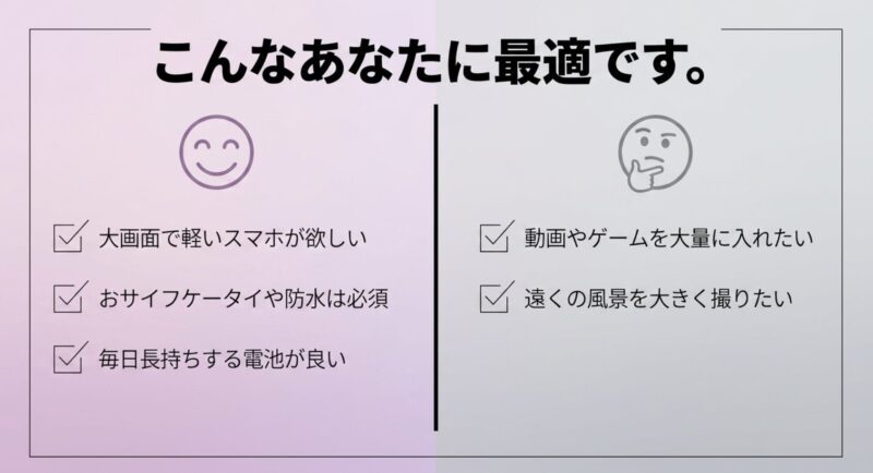 Galaxy A57 5Gをおすすめできる人と、望遠撮影や大容量データ保存を求める人には注意が必要なことを比較してまとめたスライド