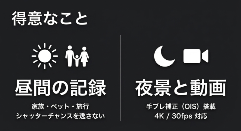 Galaxy A57 5Gのカメラが得意とする昼間の記録と夜景や動画撮影の図