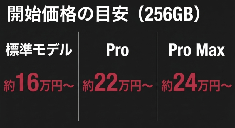 256GBの開始価格目安として、標準モデルが約16万円から、Proが約22万円から、Pro Maxが約24万円からとなる予想を示すスライド