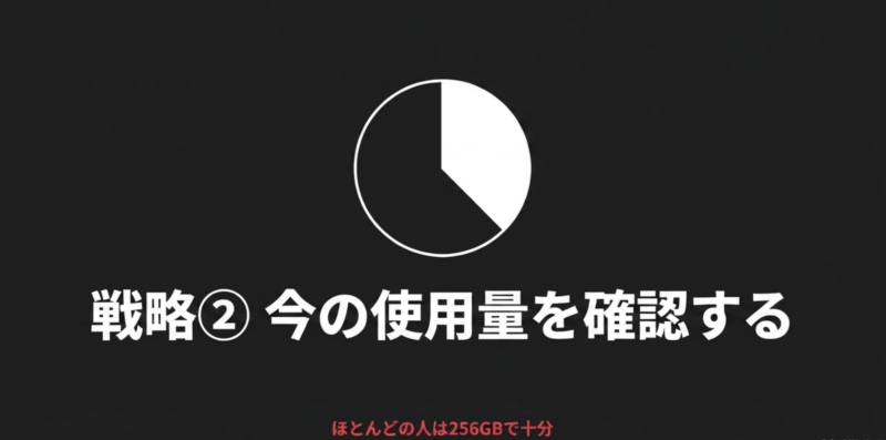 ほとんどの人は256GBで十分であるため、今の使用量を確認することを推奨するスライド