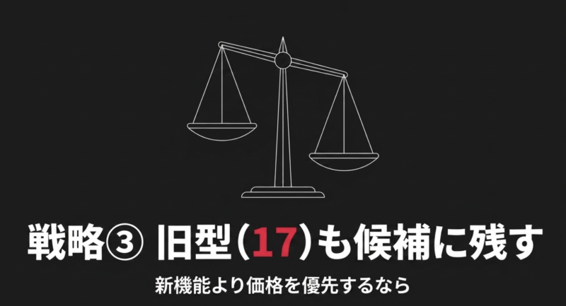 新機能よりも価格を優先する場合、旧型であるiPhone 17も候補に残すことを推奨するスライド