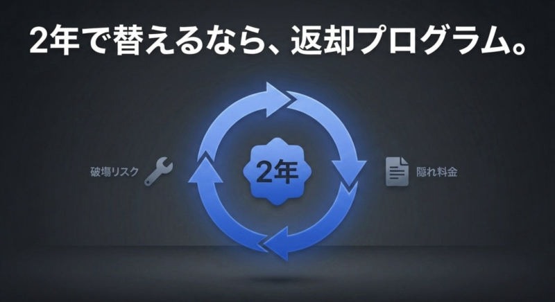 2年での買い替えサイクルと、それに伴う破損リスクや隠れ料金の存在を示すイラスト。
