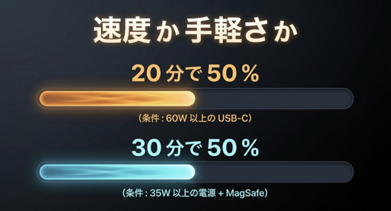 有線は60W以上のUSB-Cで20分で50%、MagSafeは35W以上の電源で30分で50%充電できるという比較
