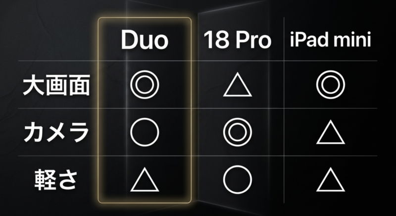 iPhone Duo、iPhone 18 Pro、iPad miniを大画面、カメラ、軽さの3項目で比較した表のスライド