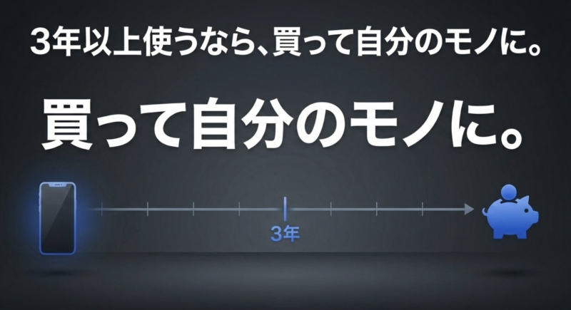 3年以上長期で使う場合は、購入して自分の所有物にすることをおすすめするイラスト。