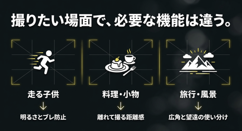撮りたい場面で、必要な機能は違う。」というテキストと、走る子供(明るさとブレ防止)、料理(離れて撮る距離感)、風景(広角と望遠の使い分け)を表す3つのアイコン