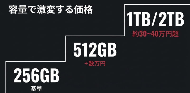 256GBを基準とした場合、512GBで数万円の追加、1TBや2TBでは30万から40万円超と価格が激変することを示すスライド