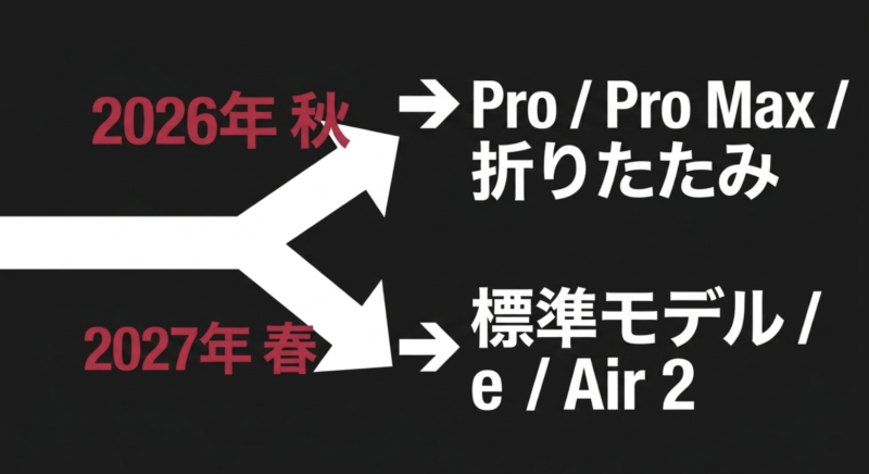 Pro、Pro Max、折りたたみモデルは2026年秋、標準モデル、e、Air 2は2027年春の発売予想であることをまとめたスライド