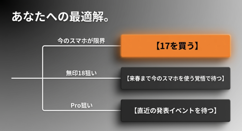 今のスマホが限界なら17を買う、無印18狙いなら来春まで待つ、Pro狙いなら直近の発表を待つという状況別の最適解スライド